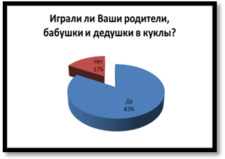 Научно-исследовательская работаКуклы-героини художественных произведений