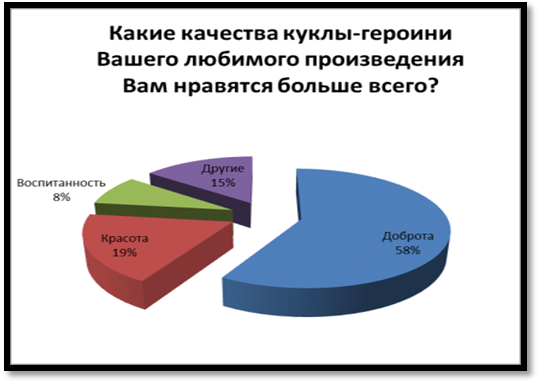 Научно-исследовательская работаКуклы-героини художественных произведений