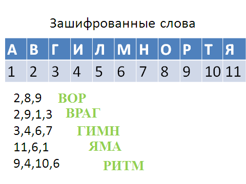 Конспект занятия в рамках внеурочной деятельности по развитию мышления в начальной школе