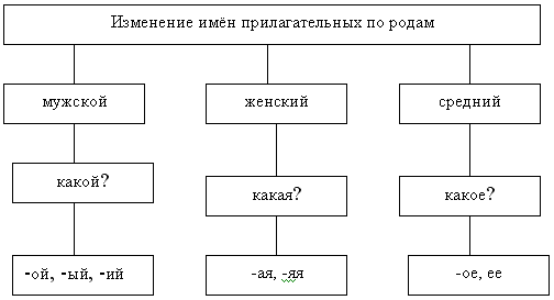 Технологическая карта по русскому языку по теме Изменение имён прилагательных по родам 3 класс