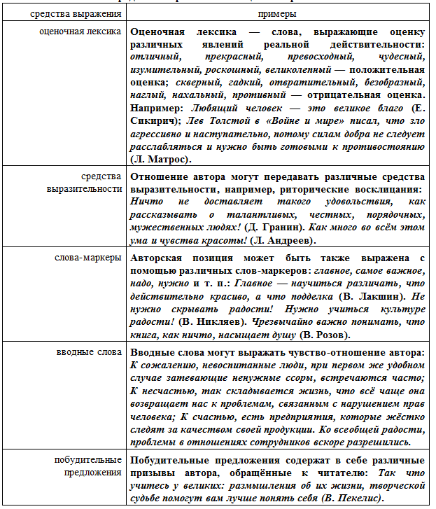 План конспект консультации по русскому языку в 10-11 классах в рамках подготовки к ЕГЭ на тему Позиция автора в художественном тексте
