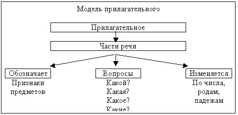 Урок русского языка по теме Имя прилагательное
