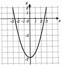 Тест по теме Простейшие преобразования графиков функций алгебра 10 класс