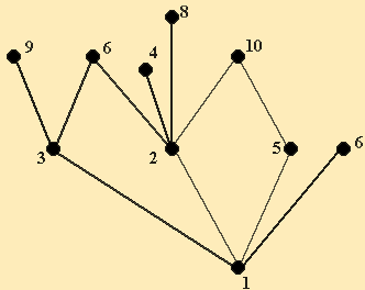 Конспект урока на тему Модели на графах