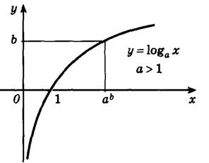 Конспект урока по теме: Логарифмическая функция, ее свойства и график.