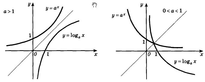 Конспект урока по теме: Логарифмическая функция, ее свойства и график.