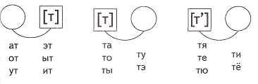 Конспект урока по русскому языку на тему Согласные глухие звуки [т] [т’], отличающиеся по признаку мягкости-твёрдости”.