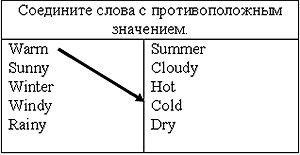 Конспект урока по английскому языку на тему: Времена года и погода