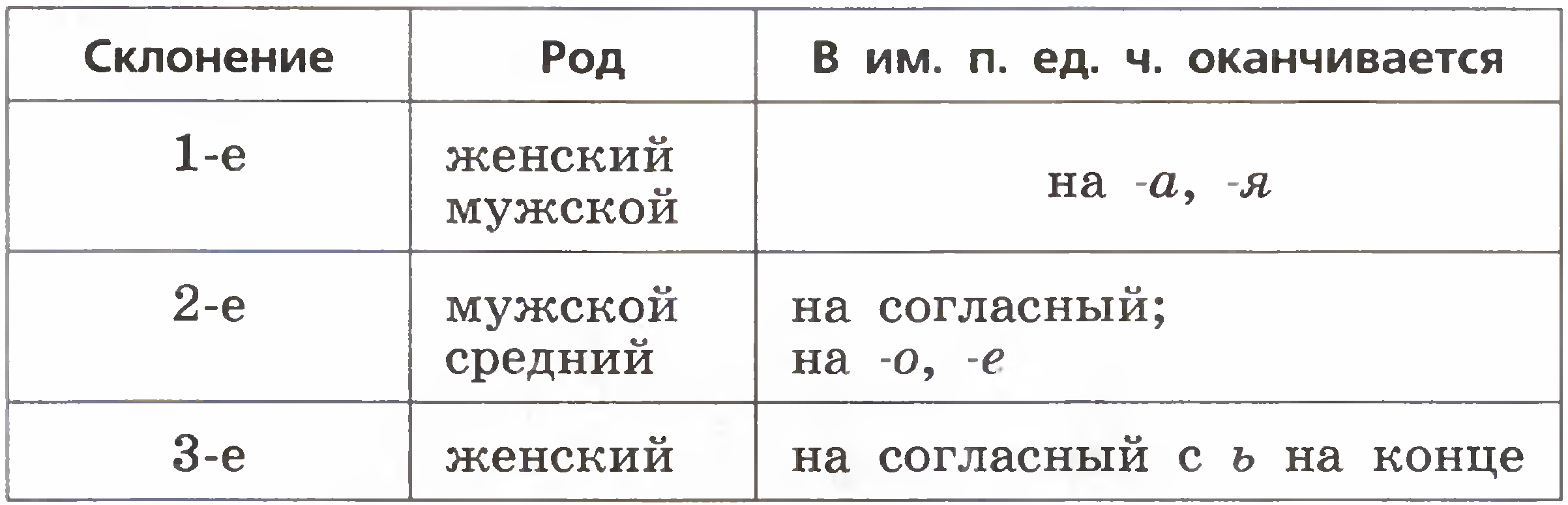 Склонение существительных 5 класс таблица в русском языке