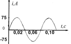 Контрольная работа по теме «Электромагнитные волны» 11 класс