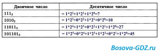 Вычислить десятичный эквивалент чисел. Запишите максимальное и минимальное четырехзначные. Минимальные и максимальные числа в системах счисления. Запишите максимальное и минимальное четырехзначные числа. Запишите максимальное и минимальное четырехзначные натуральные.