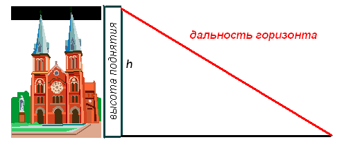 Дальность горизонта. Башня Гоголя.