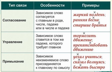 Конспект урока по русскому языку Подготовка к ОГЭ (9 класс)