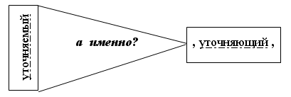 План урока по русскому языку на тему: Обособление уточняющих членов предложения(8 класс)