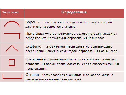 Части слова правила. Части слова в русском языке. Значимые части слова таблица. Части слова 2 класс.