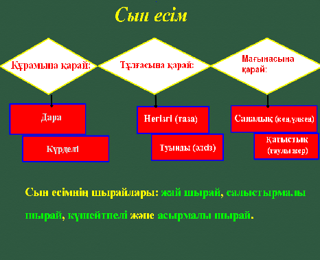 Разработка урока по казахскому языку на тему «Сын есім және оның шырайлары»