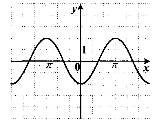 Раздаточный материал по теме Преобразование графиков тригонометрических функций: растяжение и сжатие вдоль осей координат.