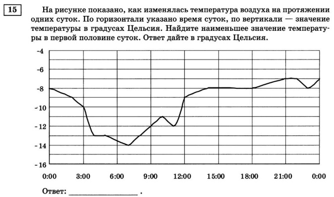 Конспект урока по математики на тему: Столбчатые диаграммы и чтение графиков