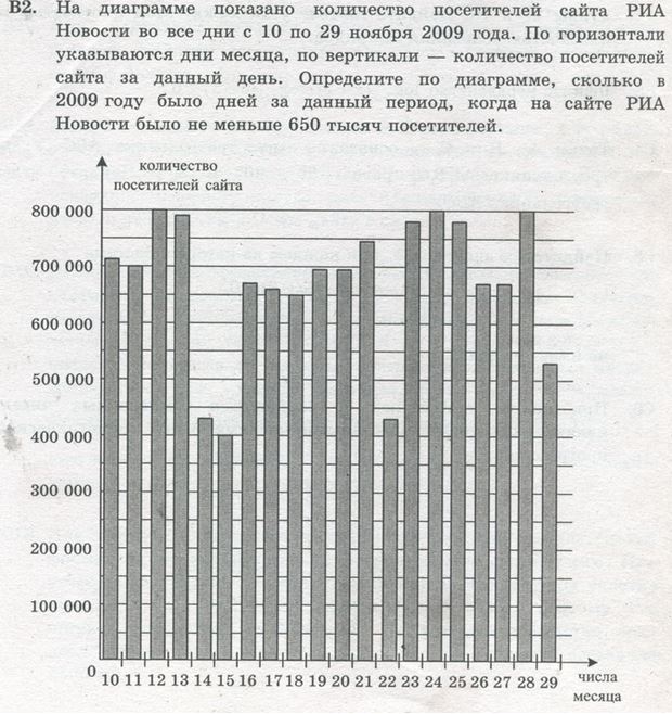 Конспект урока по математики на тему: Столбчатые диаграммы и чтение графиков