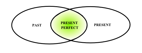 Конспект урока по теме Present Perfect