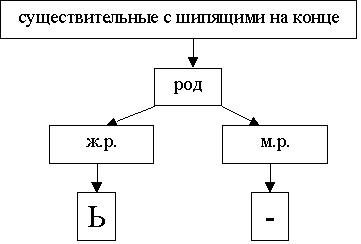 План урока с презентацией по русскому языку на тему Мягкий знак на конце существительных после шипящих