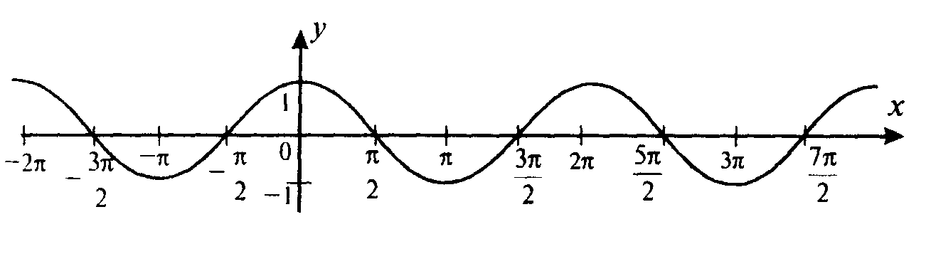 Игрек равен синус икс. График косинуса. График косинус х. График функции косинус х по модулю. Синусоида и косинусоида.