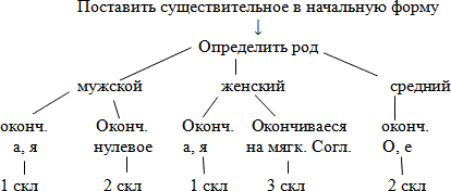 Конспект урока по русскому языку на тему 3 склонения имен существительных (4 класс)