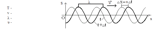 Урок по физике на тему Механические волны (11 класс)