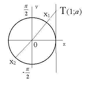 Урок-лекция. Простейшие тригонометрические уравнения. Урок №1