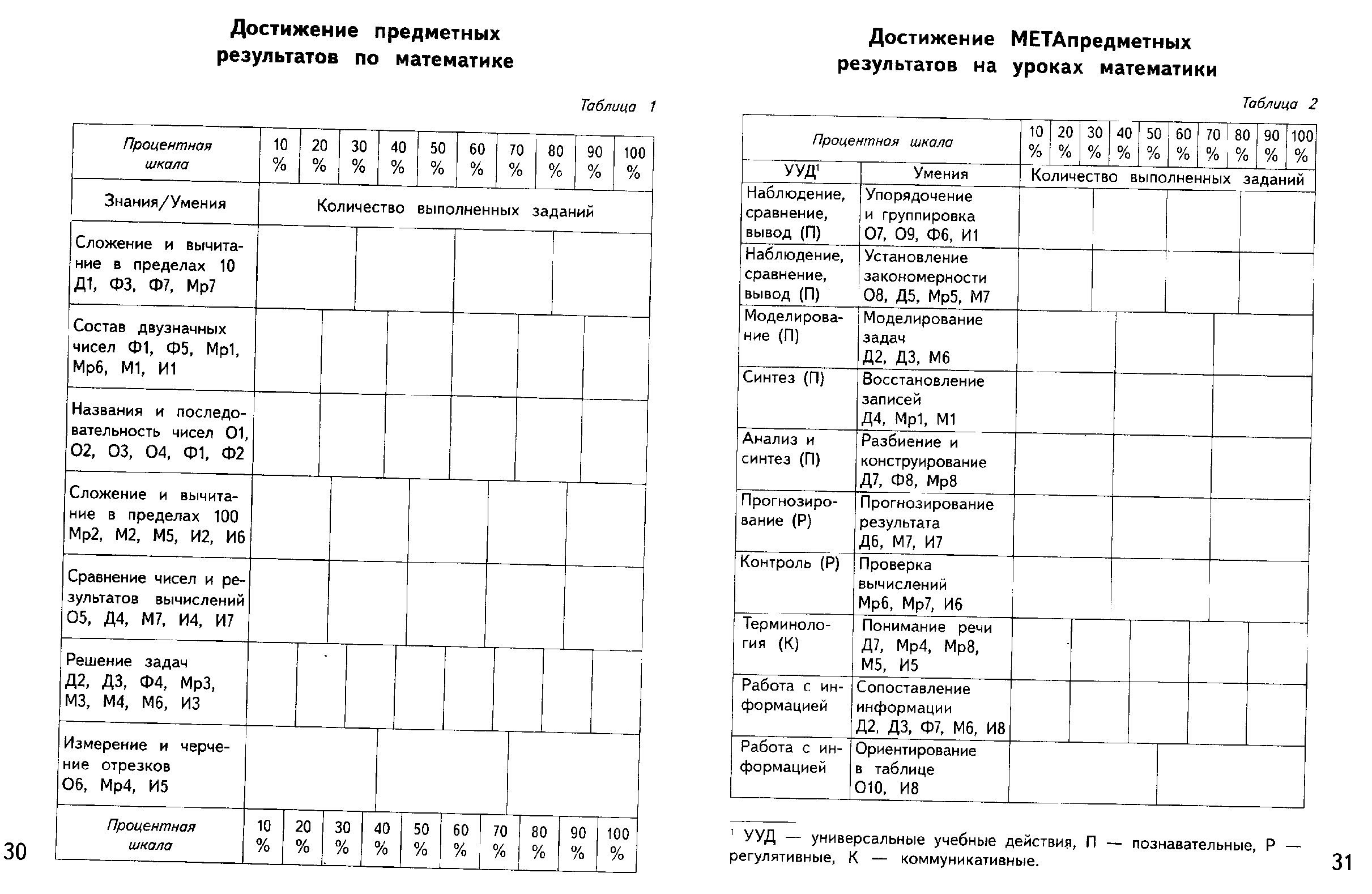 Разработка индивидуальных заданий по русском у языку для учащихся 1 классов