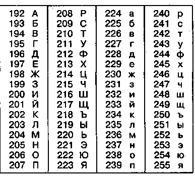 Таблица последовательности символов. Таблица символов десятиснвх чисоовых кодоа в кодировке виндовс. Таблица символов десятичных числовых. Используя таблицу символов. Таблица символов десятичных числовых кодов в кодировке Windows.