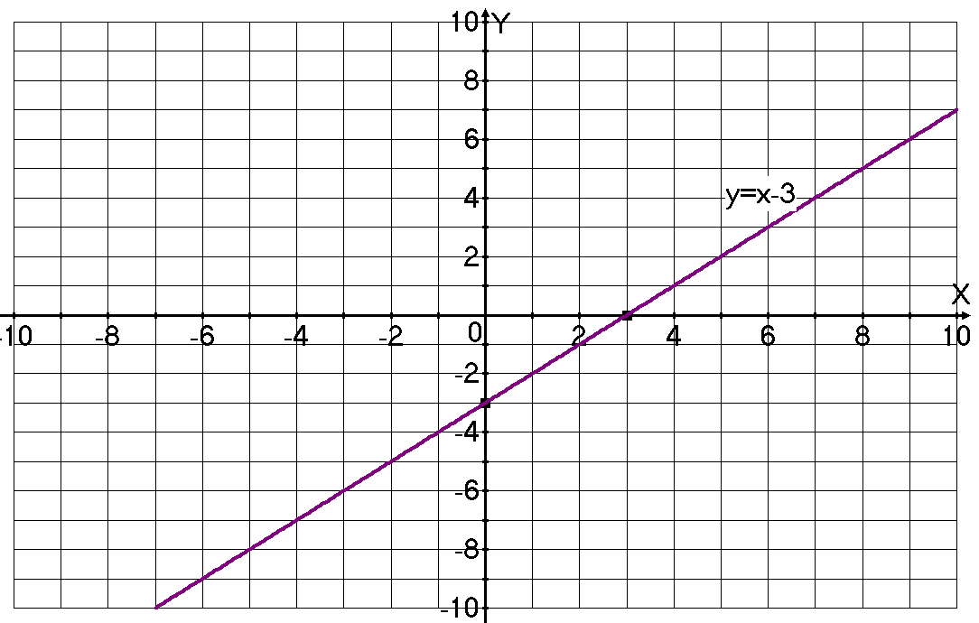 Урок по математике 7 класс Линейная функция и её график
