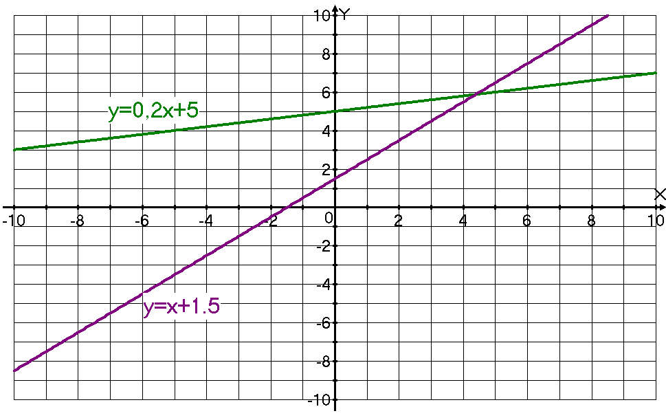 Урок по математике 7 класс Линейная функция и её график