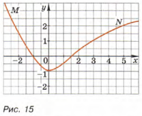Конспект урока по алгебре на тему График функции. Графики реальных процессов (7 класс)