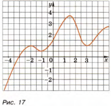 Конспект урока по алгебре на тему График функции. Графики реальных процессов (7 класс)