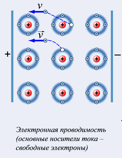 План-конспект урока №4 Электрический ток в полупроводниках.