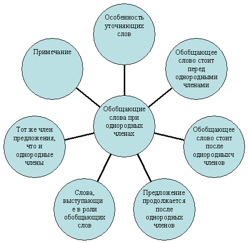 Конспект урока по русскому языку на тему Обобщающие слова при однородных членах предложения 8 класс