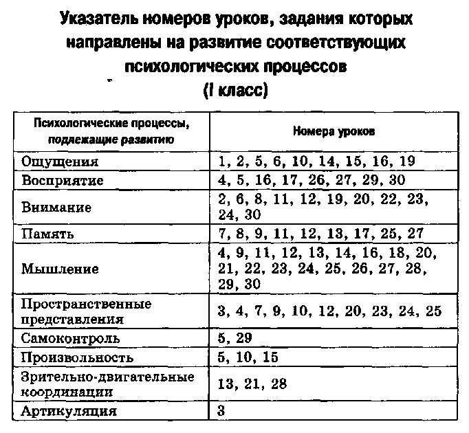 Рабочая программа по коррекции и развитию познавательной и когнитивно - личностной сферы обучающихся 1-4 классов с задержкой психического развития с использованием комплекса упражнений «Гимнастика мозга»