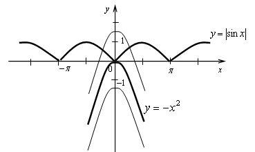 Контрольная работа № 3 по теме «Свойства и графики тригонометрических функций»