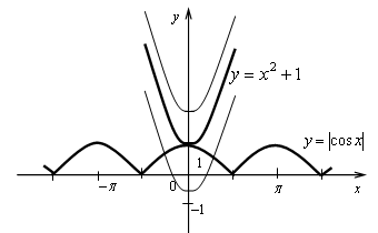 Контрольная работа № 3 по теме «Свойства и графики тригонометрических функций»
