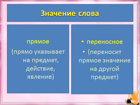 Технологическая карта по русскому языку на тему Прямое и переносное значение слов (5 класс)