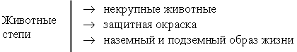 Конспект урока по окружающему миру по теме Степные просторы (4 класс)