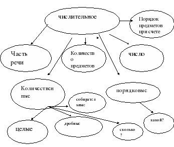 Открытый урок по русскому языку на тему Имя числительное