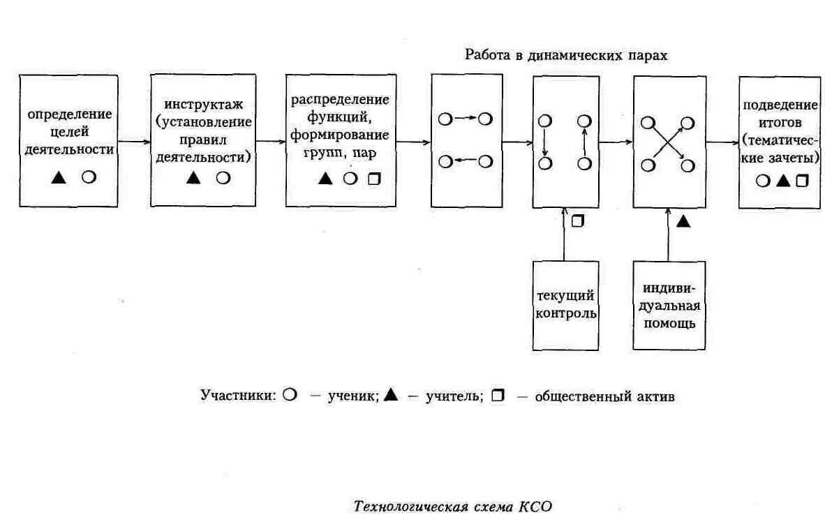 Коллективный способ обучения ксо а г ривин в к дьяченко презентация