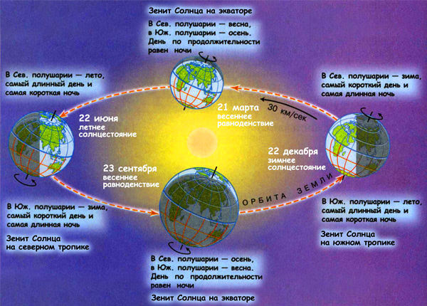 Вращение Земли вокруг своей оси и Солнца, значение движения Земли