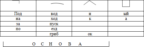 Разработка урока русского языка по темеСостав слова (7 класс)