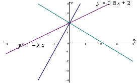 Урок по математике на тему взаимное расположение графиков функции