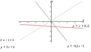 Урок по математике на тему взаимное расположение графиков функции
