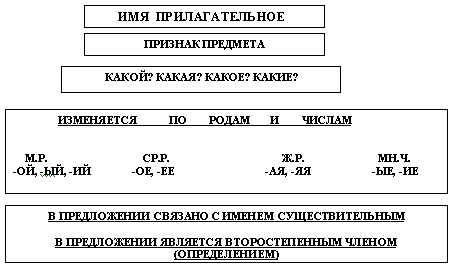 Урок по русскому языку на тему Прилагательное (3 класс)