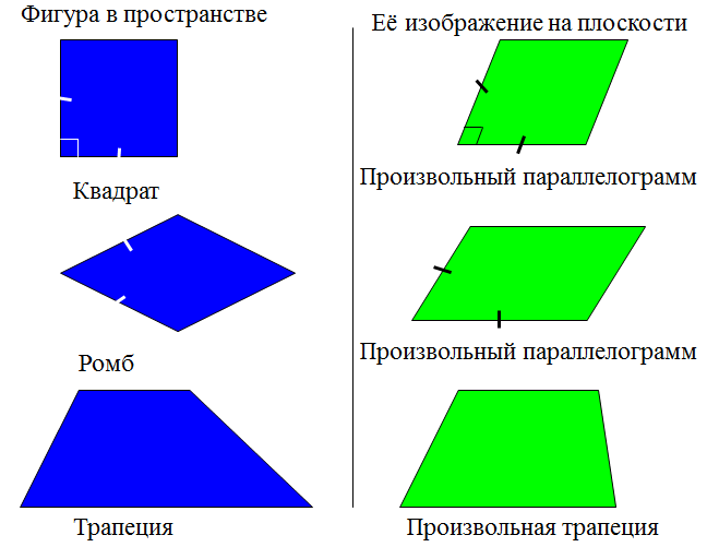 Конспект урока: Изображение пространственных фигур на плоскости (10 класс)